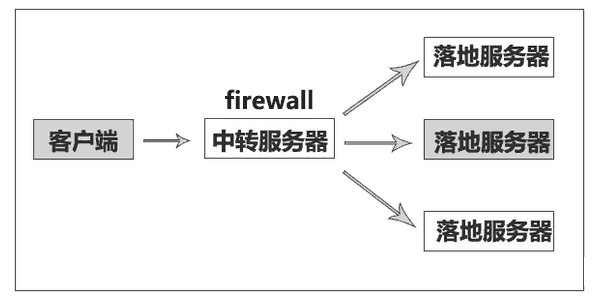 使用国内服务器中转流量